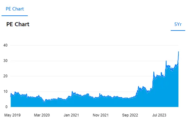 rvnl_ltd_pe_chart