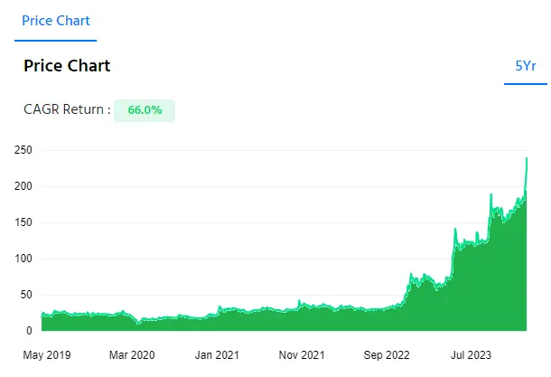 rvnl_ltd_share_price_chart