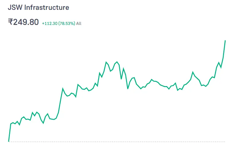 jsw infrastructure share price growth chart