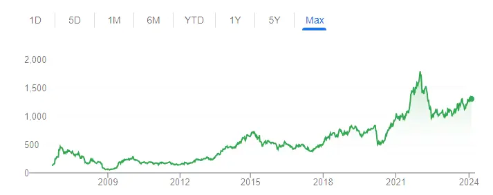 tech mahindra share price chart