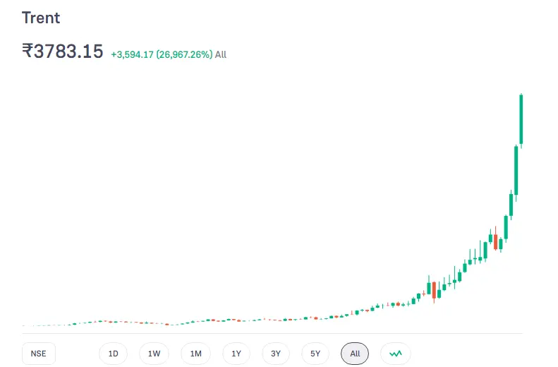 trent_share_price_growth