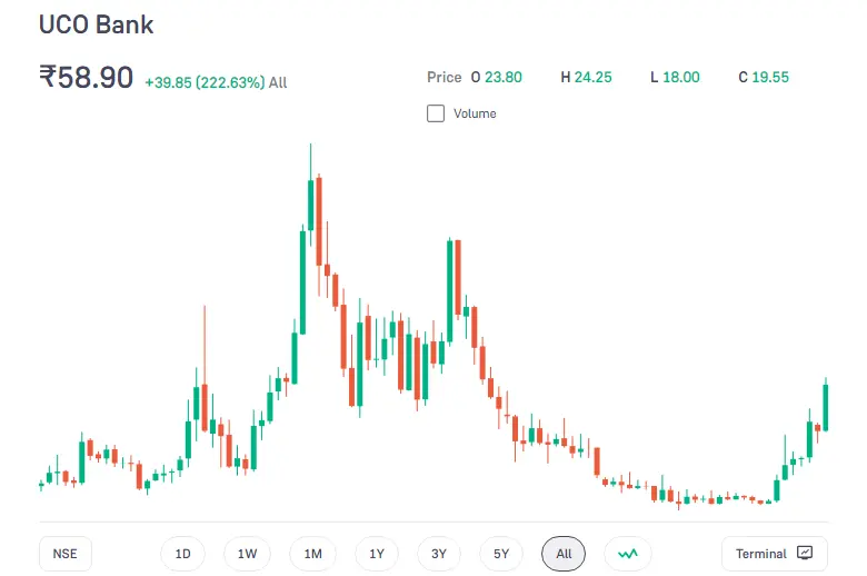 uco_bank_share_price_growth