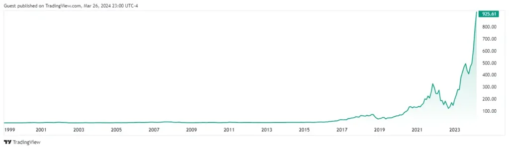 Nvidia Stock Price Growth Chart
