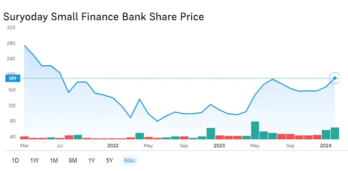 Suryoday Small Finance Bank Share Price Growth Chart