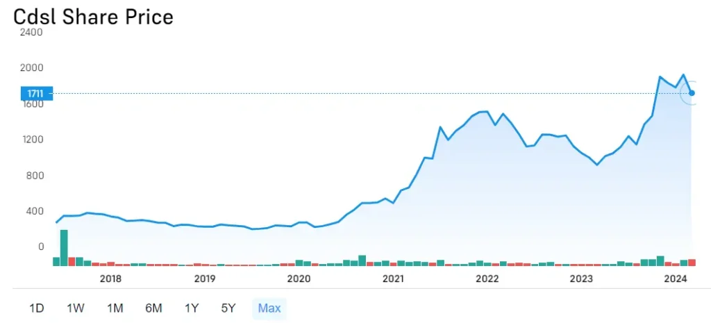 CDSL share price historical chart