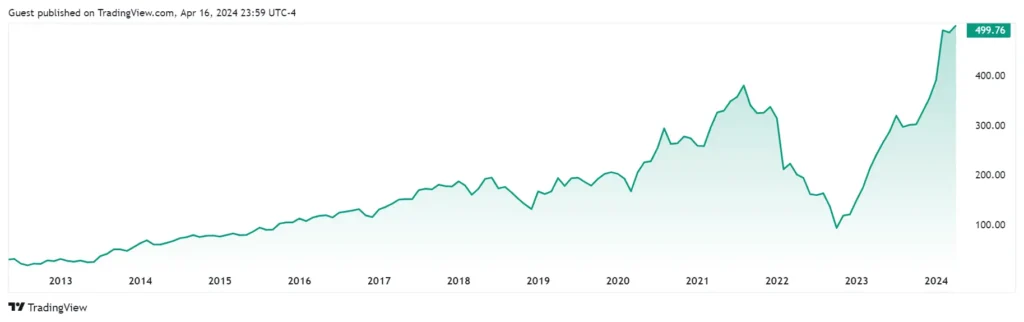 Meta Stock Price Historical Chart