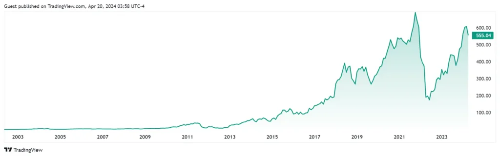 Netflix Stock Price Historical Chart