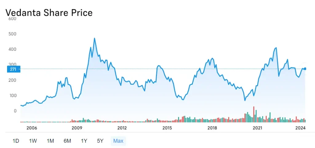 Vedanta Share Price Historical Chart