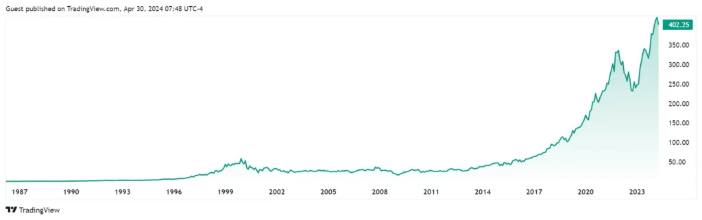 Microsoft-Stock-Price-Historical-Chart